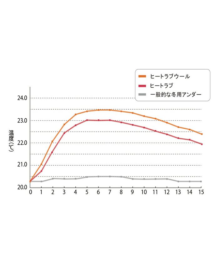 ゼロフィットのアンダーウェア